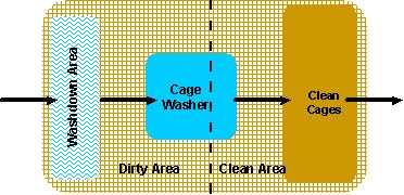 Cage Wash Functional Relationship Diagram