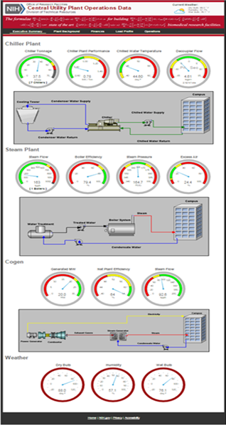 Picture of the Central Utility Plant Operations Data